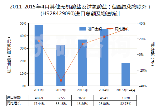 2011-2015年4月其他無(wú)機(jī)酸鹽及過(guò)氧酸鹽（但疊氮化物除外）(HS28429090)進(jìn)口總額及增速統(tǒng)計(jì)